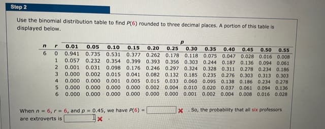 Step 2
Use the binomial distribution table to find P(6) rounded to three decimal places. A portion of this table is
displayed below.
nr
0.01
0.05
0.10
0.15
0.25
0.941 0.735 0.531 0.377 0.262 0.178 0.118 0.075 0.047 0.028 0.016 0.008
0.057 0.232 0.354 0.399 0.393 0.356 0.303 0.244 0.187 0.136 0.094 0.061
2 0.001 0.031 0.098 0.176 0.246 0.297 0.324 0.328 0.311 0.278 0.234 0.186
3 0.000 0.002 0.015 0.041 0.082 0.132 0.185 0.235 0.276 0.303 0.313 0.303
4 0.000 0.000 0.001 0.005 0.015 0.033 0.060 0.095 0.138 0.186 0.234 0.278
5 0.000 0.000 0.000 0.000 0.002 0.004 0.010 0.020 0.037 0.061 0.094 0.136
6 0.000 0.000 0.000 0.000 0.000 0.000 0.001 0.002 0.004 0.008 0.016 0.028
0.20
0.30
0.35
0.40
0.45
0.50
0.55
6.
When n = 6,r- 6, and p = 0.45, we have P(6) =
X. So, the probability that all six professors
are extroverts is
