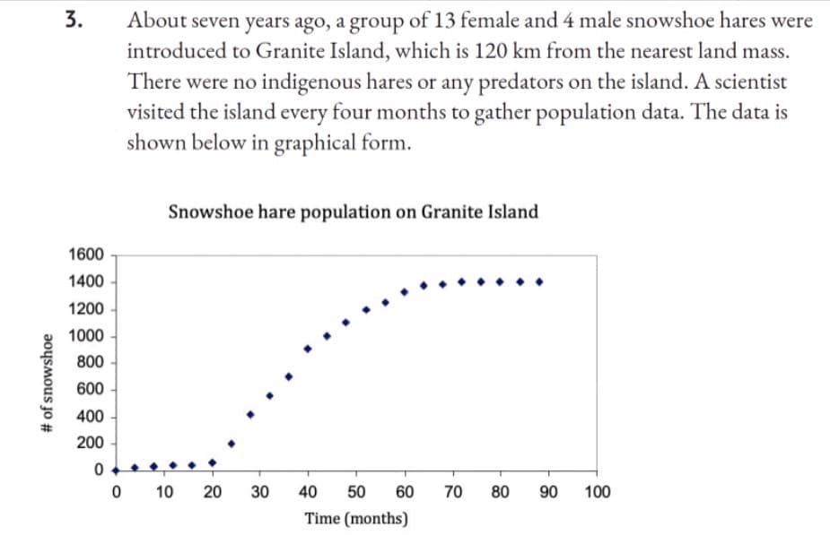 # of snowshoe
3.
About seven years ago, a group of 13 female and 4 male snowshoe hares were
introduced to Granite Island, which is 120 km from the nearest land mass.
There were no indigenous hares or any predators on the island. A scientist
visited the island every four months to gather population data. The data is
shown below in graphical form.
Snowshoe hare population on Granite Island
1600
1400
1200
1000
800
600
400
200
0
30
40 50 60 70 80 90
Time (months)
0
10
20
100