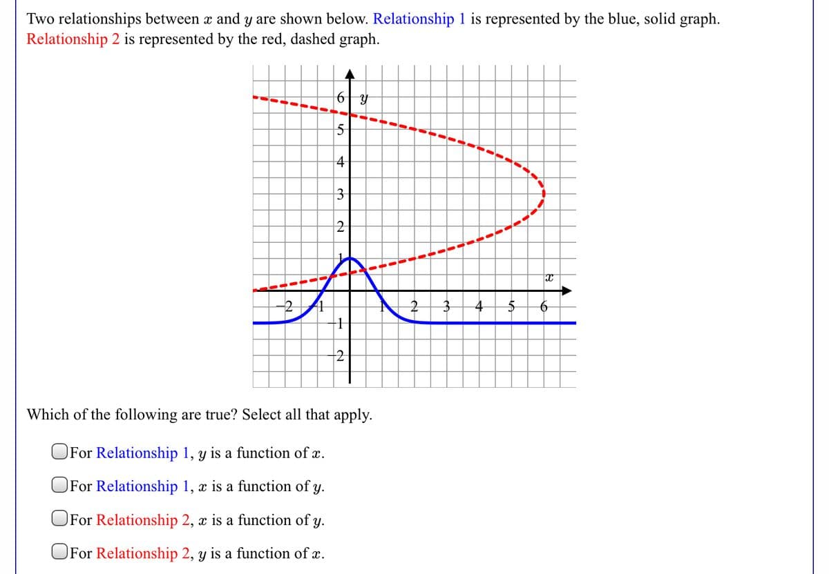 Two relationships between x and y are shown below. Relationship 1 is represented by the blue, solid graph.
Relationship 2 is represented by the red, dashed graph.
5
2
4
Which of the following are true? Select all that apply.
For Relationship 1, y is a function of x.
For Relationship 1, x is a function of y.
OFor Relationship 2, x is a function of y.
OFor Relationship 2, y is a function of x.
