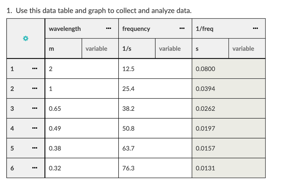 1. Use this data table and graph to collect and analyze data.
P
2
3
5
6
⠀
:
⠀
wavelength
m
N
1
0.65
0.49
0.38
0.32
variable
frequency
1/s
12.5
25.4
38.2
50.8
63.7
76.3
variable
1/freq
S
0.0800
0.0394
0.0262
0.0197
0.0157
0.0131
variable