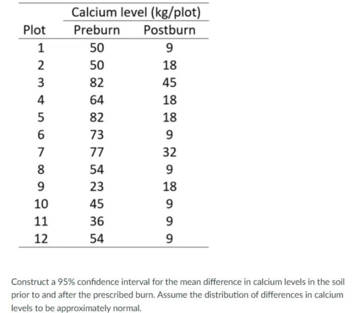 Calcium level (kg/plot)
Plot
Preburn
Postburn
1
50
9
50
18
3
82
45
4
64
18
82
18
6
73
9
7
77
32
8.
54
9.
9
23
18
10
45
9.
11
36
9
12
54
9.
Construct a 95% confidence interval for the mean difference in calcium levels in the soil
prior to and after the prescribed burn. Assume the distribution of differences in calcium
levels to be approximately normal.
