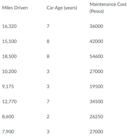 Maintenance Cost
Miles Driven
Car Age (years)
(Pesos)
16,320
7
36000
15,100
8
42000
18,500
8
54600
10,200
27000
9,175
3
19500
12,770
7
34500
8,600
26250
7,900
3
27000
3.
2.
