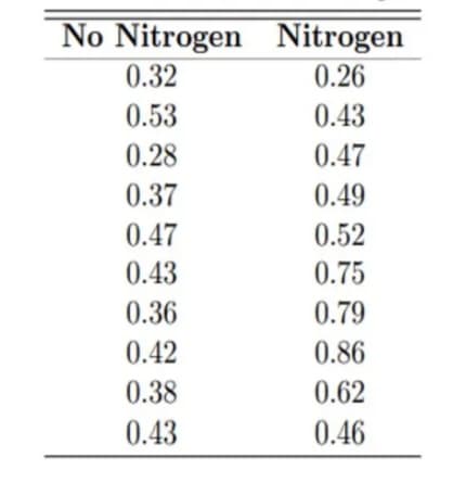 No Nitrogen Nitrogen
0.32
0.26
0.53
0.43
0.28
0.47
0.37
0.49
0.47
0.52
0.43
0.75
0.36
0.79
0.42
0.86
0.38
0.62
0.43
0.46
