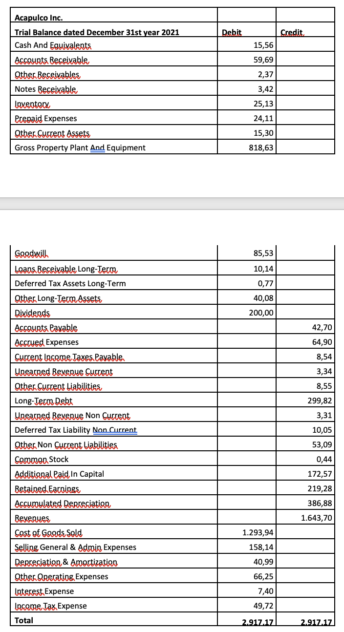 Acapulco Inc.
Trial Balance dated December 31st year 2021
Cash And Equivalents
Accounts Receivable
Other Receivables,
Notes Receivable
Inventory
Prepaid Expenses
Other Current Assets,
Gross Property Plant And Equipment
Goodwill
Loans Receivable, Long-Term
Deferred Tax Assets Long-Term
Other Long-Term Assets
Dividends
Accounts Payable
Accrued Expenses
Current Income Taxes. Pavable.
Unearned Revenue Current
Other Current Liabilities
Long-Term Debt
Unearned Revenue Non Current
Deferred Tax Liability Non Current
Other Non Current Liabilities
Common Stock
Additional Paid, In Capital
Betained Earnings
Accumulated Depreciation,
Bevenues
Cost of Goods Sold
Selling General & Admin Expenses
Depreciation & Amortization
Other Operating, Expenses
Interest Expense
Income Tax Expense
Total
Debit
15,56
59,69
2,37
3,42
25,13
24,11
15,30
818,63
85,53
10,14
0,77
40,08
200,00
1.293,94
158,14
40,99
66,25
7,40
49,72
2.917.17
Credit
42,70
64,90
8,54
3,34
8,55
299,82
3,31
10,05
53,09
0,44
172,57
219,28
386,88
1.643,70
2.917.17