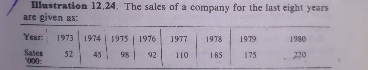 Illustration 12.24. The sales of a company for the last eight years
are given as:
Year:
1973
1974
1975
1976
1977
1978
1979
1980
Sates
000:
52
45
98
92
110
185
175
220
