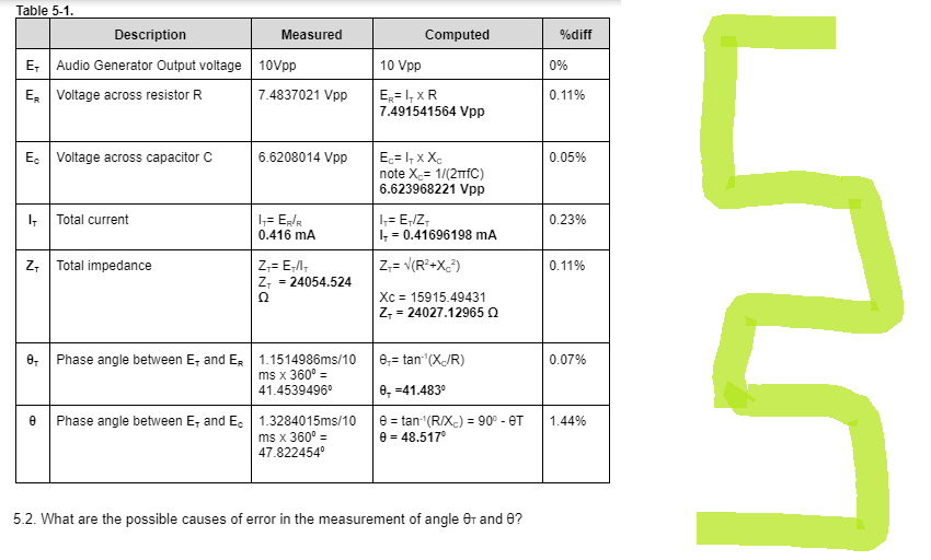 Table 5-1.
Description
Measured
E-Audio Generator Output voltage
10Vpp
ER Voltage across resistor R
7.4837021 Vpp
Ec Voltage across capacitor C
6.6208014 Vpp
I
Total current
I+= ER/R
0.416 mA
Z Total impedance
Z+=E+/+
Z₁ = 24054.524
Ω
8-
Phase angle between E, and ER 1.1514986ms/10
ms x 360° =
41.4539496⁰
0 Phase angle between E, and E.
1.3284015ms/10
ms x 360º =
47.822454⁰
5.2. What are the possible causes of error in the measurement of angle Or and 8?
%diff
Computed
10 Vpp
0%
0.11%
ER=I, XR
7.491541564 Vpp
Ec= ITX Xc
0.05%
note X₂= 1/(2TFC)
6.623968221 Vpp
I+= E-/Z+
0.23%
I+= 0.41696198 mA
Z-= √(R²+X²)
0.11%
Xc = 15915.49431
Z₁ = 24027.12965 Q
8,= tan ¹(X/R)
0.07%
0,=41.483⁰
8 = tan ¹(R/X) = 90° - eT 1.44%
0 = 48.517⁰
[
