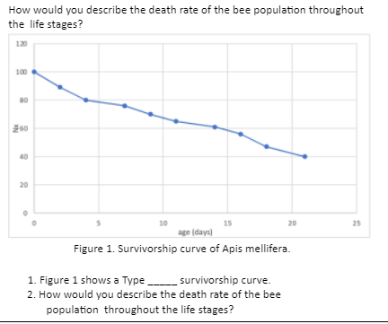 How would you describe the death rate of the bee population throughout
the life stages?
120
100
80
260
40
20
10
15
20
25
age (days)
Figure 1. Survivorship curve of Apis mellifera.
1. Figure 1 shows a Type survivorship curve.
2. How would you describe the death rate of the bee
population throughout the life stages?
