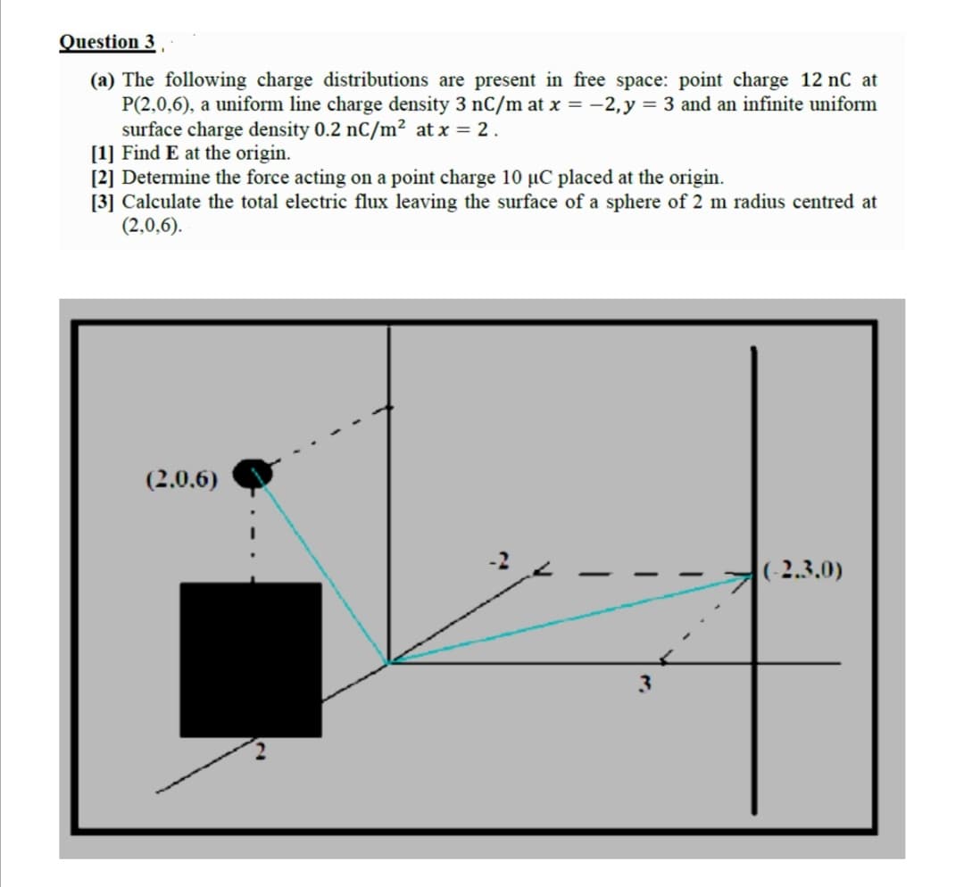 Question 3
(a) The following charge distributions are present in free space: point charge 12 nC at
P(2,0,6), a uniform line charge density 3 nC/m at x = -2,y = 3 and an infinite uniform
surface charge density 0.2 nC/m² at x = 2.
[1] Find E at the origin.
[2] Determine the force acting on a point charge 10 µC placed at the origin.
[3] Calculate the total electric flux leaving the surface of a sphere of 2 m radius centred at
(2,0,6).
(2,0.6)
|(-2.3.0)
3.
