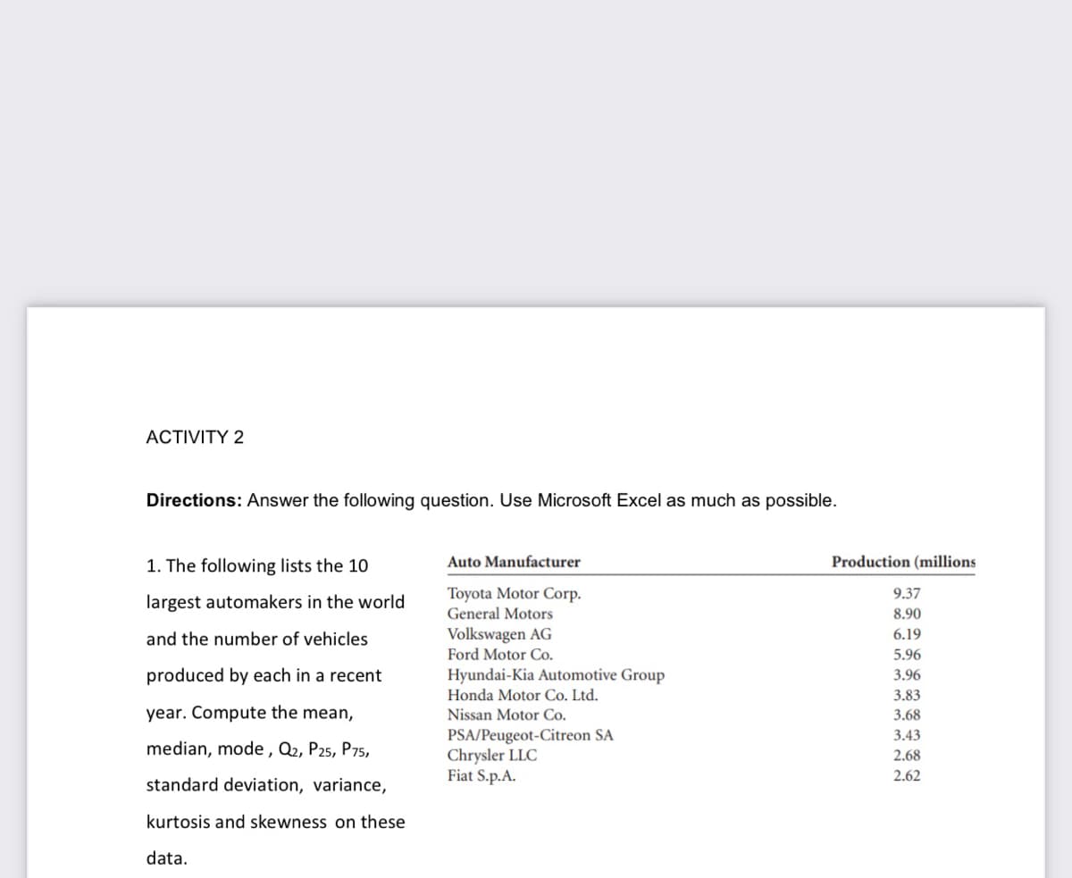 ACTIVITY 2
Directions: Answer the following question. Use Microsoft Excel as much as possible.
1. The following lists the 10
Auto Manufacturer
Production (millions
Toyota Motor Corp.
9.37
largest automakers in the world
General Motors
8.90
Volkswagen AG
Ford Motor Co.
and the number of vehicles
6.19
5.96
produced by each in a recent
Hyundai-Kia Automotive Group
3.96
Honda Motor Co. Ltd.
3.83
year. Compute the mean,
Nissan Motor Co.
3.68
PSA/Peugeot-Citreon SA
Chrysler LLC
Fiat S.p.A.
3.43
median, mode , Q2, P25, P75,
2.68
2.62
standard deviation, variance,
kurtosis and skewness on these
data.
