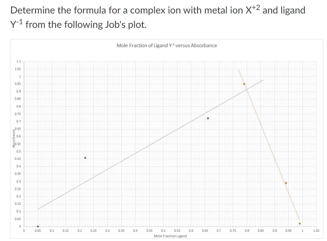 Determine the formula for a complex ion with metal ion X*2 and ligand
Y-1 from the following Job's plot.
Mole Fraction of Ligand Y1 versus Absorbance
1.1
1.05
0.95
0.9
0.85
0.8
0.75
0.7
„0.65
0.6
0.55
0.5
0.45
0.4
0.35
0.3
0.25
0.2
0.15
0.1
0.05
0.05
0.1
0.15
0.2
0.25
0.3
0.35
0.4
0.45
0.5
0.55
0.6
0.65
0.7
0.75
0.8
0.85
0.9
0.95
1
1.05
Mole Fraction Ligand
