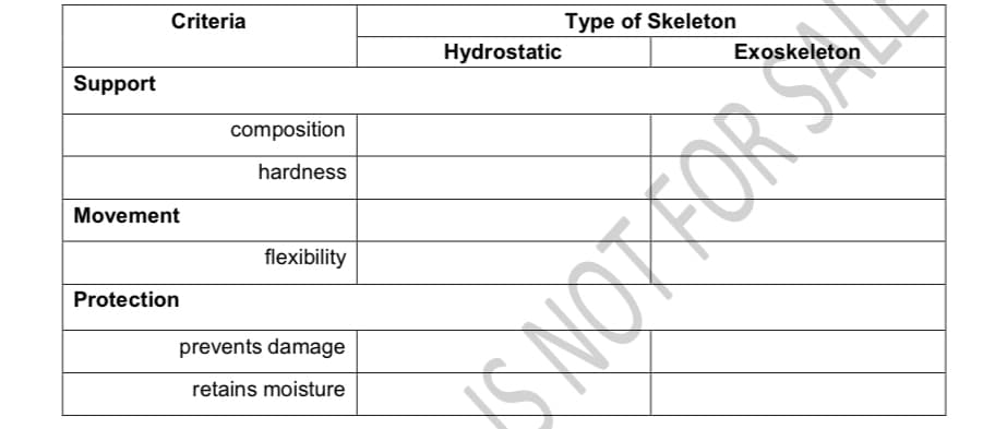 Criteria
Type of Skeleton
Hydrostatic
Exoskeleton
Support
composition
hardness
Movement
flexibility
Protection
prevents damage
retains moisture
SNOPFOR SAL

