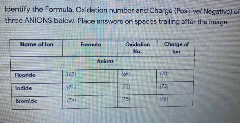 Identify the Formula, Oxidation number and Charge (Positive/ Negative) of
three ANIONS below. Place answers on spaces trailing after the image.
Name of lon
Formula
Oxidation
Charge of
No.
lon
Anions
Fluoride
(68)
(69)
(70)
lodide
(71)
(72)
(73)
Bromide
(74)
(75)
(76)
