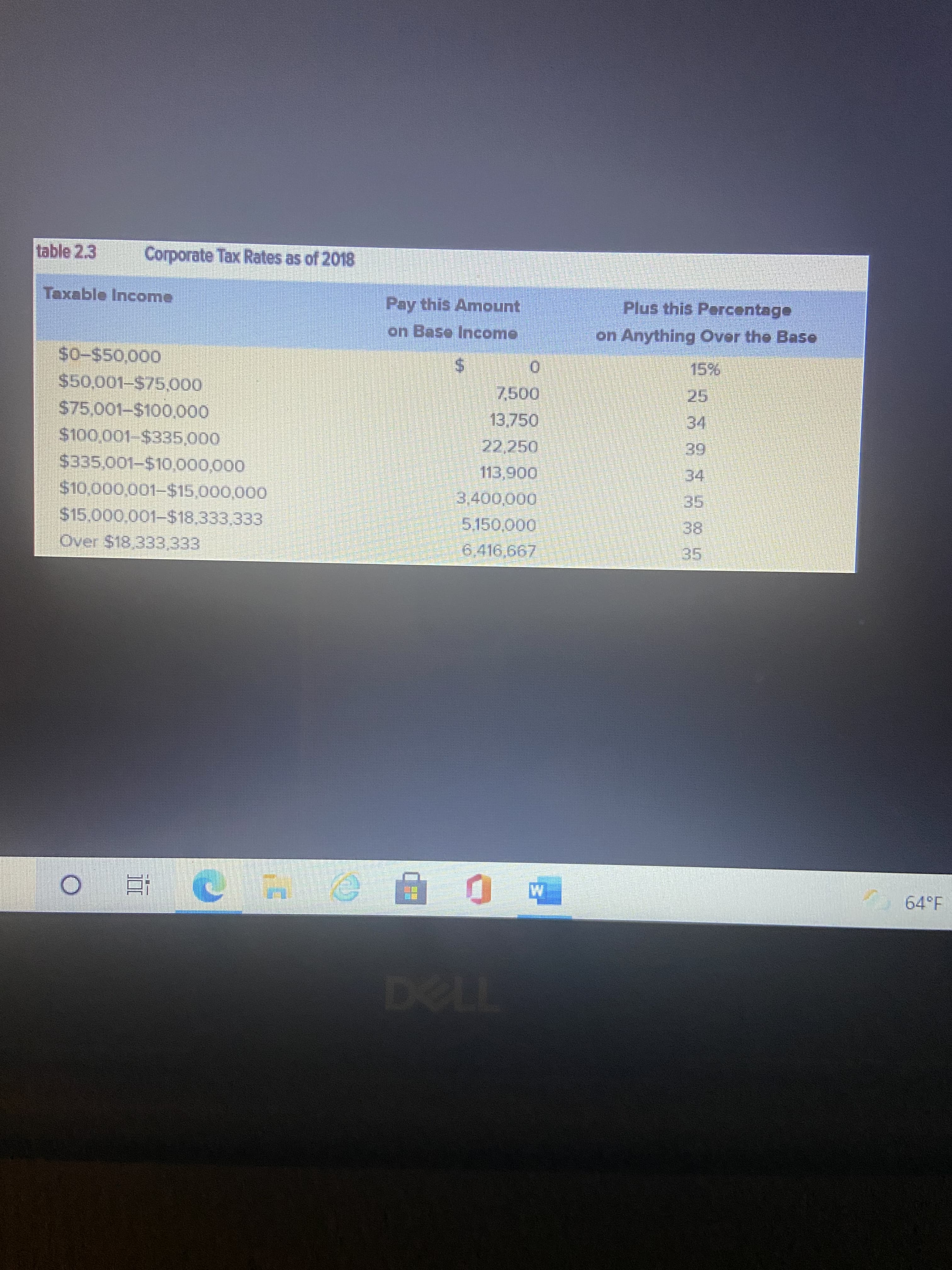 %24
table 2.3
Corporate Tax Rates as of 2018
Taxable Income
Pay this Amount
Plus this Percentage
on Base Income
on Anything Over the Base
7500
25
13,750
000'00L$-100
34.
22,250
113,900
000'000'0L$-L00's
34
$10,000,001-$15,000,000
35
S15,000,001-$18,333,333
Over $18,333,333
6,416,667
35
64°F
