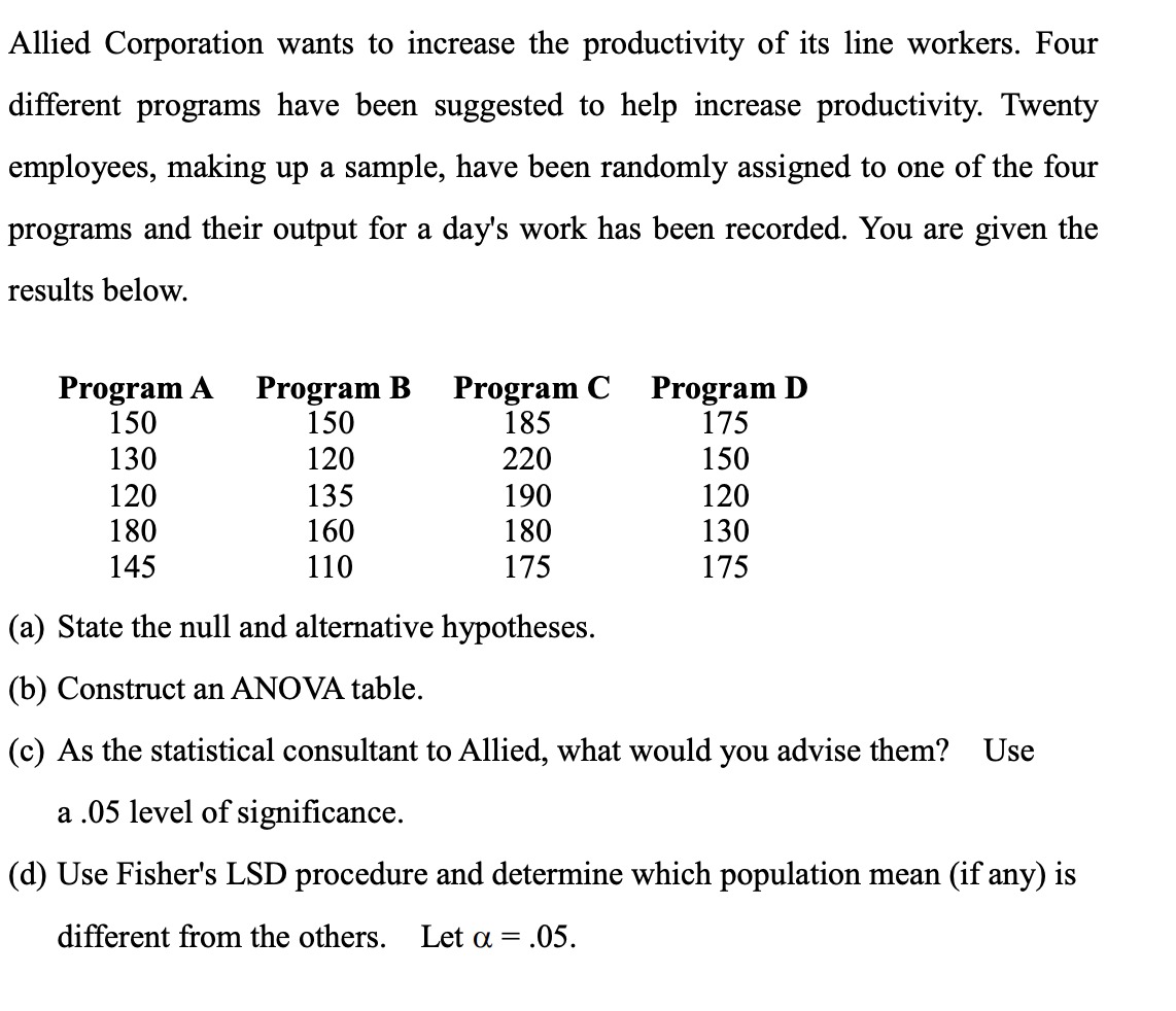 Allied Corporation wants to increase the productivity of its line workers. Four
different programs have been suggested to help increase productivity. Twenty
employees, making up a sample, have been randomly assigned to one of the four
programs and their output for a day's work has been recorded. You are given the
results below.
