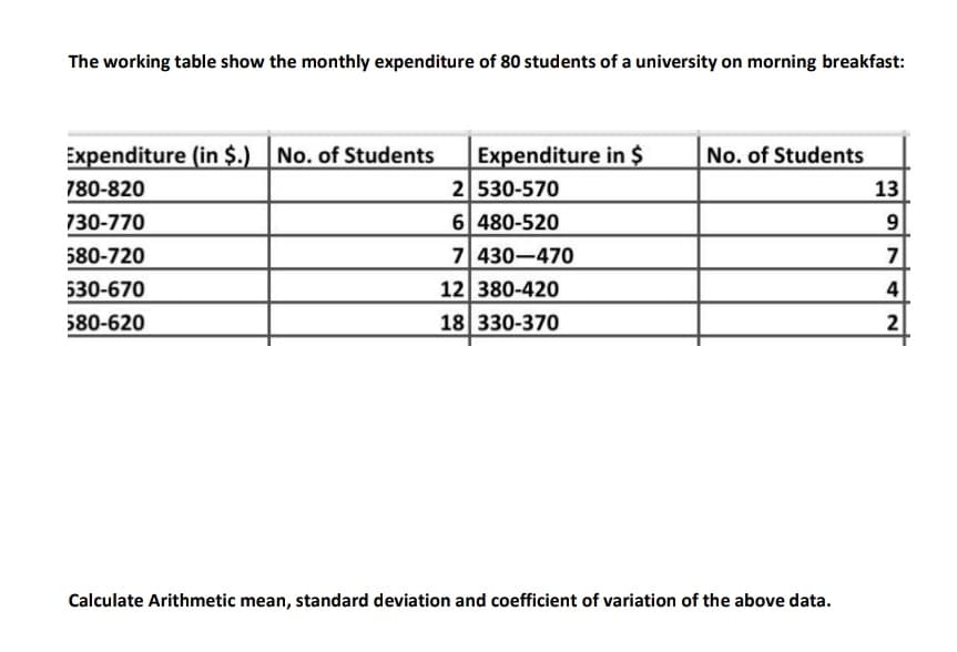 The working table show the monthly expenditure of 80 students of a university on morning breakfast:
Expenditure (in $.) No. of Students
No. of Students
Expenditure in $
2 530-570
780-820
13
730-770
6 480-520
580-720
7 430-470
7
12 380-420
18 330-370
530-670
4
580-620
2
Calculate Arithmetic mean, standard deviation and coefficient of variation of the above data.
