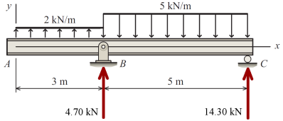 5 kN/m
2 kN/m
A
3 m
5 m
4.70 kN
14.30 kN
