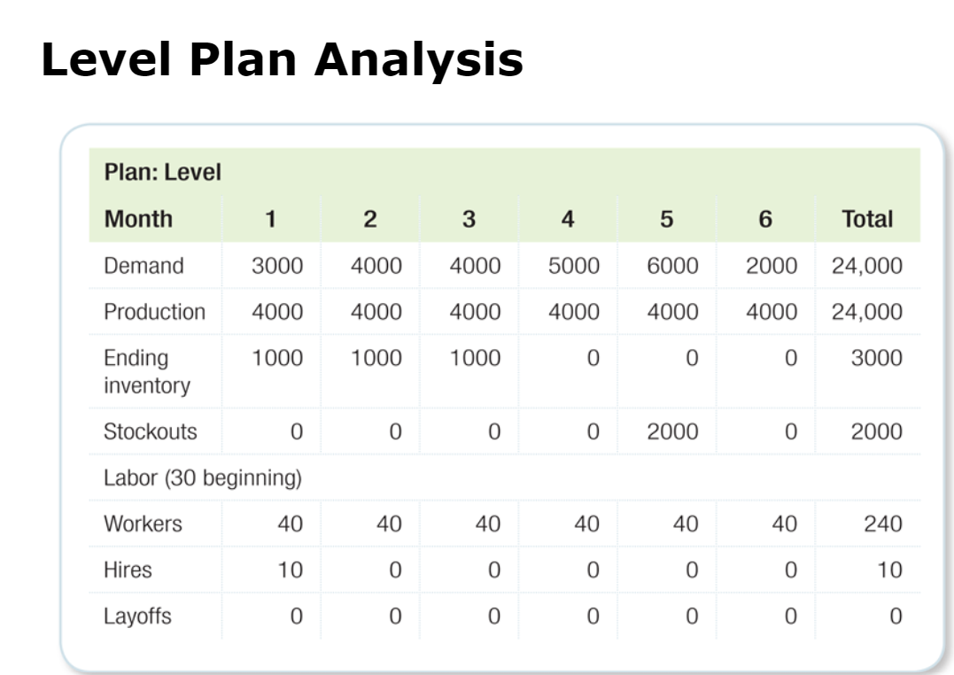 Level Plan Analysis
Plan: Level
Month
1
2
Demand
3000 4000
Production 4000 4000
1000
Ending
inventory
Stockouts
1000
0
Labor (30 beginning)
Workers
Hires
Layoffs
40
10
0
0
40
0
0
3
4
4000
5000
4000 4000
1000
0
0
40
0
0
0
40
0
0
5
6000
4000
0
2000
40
0
0
Total
2000
24,000
4000 24,000
3000
6
0
0
40
0
0
2000
240
10
0