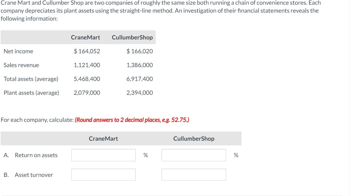 Crane Mart and Cullumber Shop are two companies of roughly the same size both running a chain of convenience stores. Each
company depreciates its plant assets using the straight-line method. An investigation of their financial statements reveals the
following information:
CraneMart
CullumberShop
Net income
$ 164,052
$ 166,020
Sales revenue
1,121,400
1,386,000
Total assets (average)
5,468,400
6,917,400
Plant assets (average)
2,079,000
2,394,000
For each company, calculate: (Round answers to 2 decimal places, e.g. 52.75.)
CraneMart
CullumberShop
A.
Return on assets
B. Asset turnover
