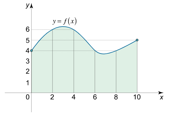 YA
y= f(x)
46
3
2
1
4
6 8
10
X
2.
CO
