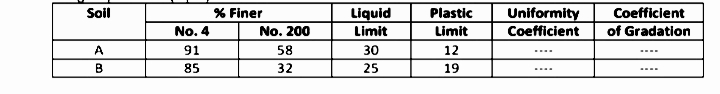 Soil
A
B
No. 4
91
85
% Finer
No. 200
58
32
Liquid
Limit
30
25
Plastic
Limit
12
19
Uniformity
Coefficient
Coefficient
of Gradation
‒‒‒‒