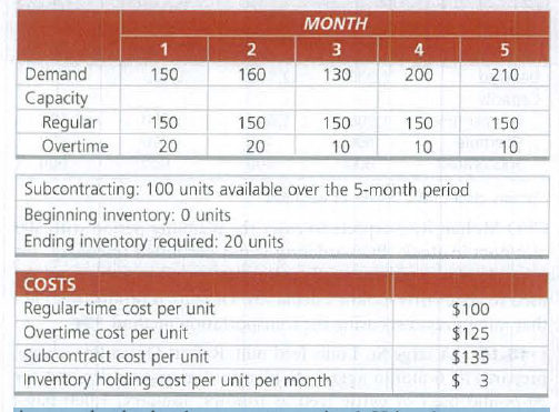 MONTH
1
2
3
4
Demand
150
160
130
200
210
Сарacity
Regular
150
150
150
150
150
Overtime
20
20
10
10
10
Subcontracting: 100 units available over the 5-month period
Beginning inventory: 0 units
Ending inventory required: 20 units
COSTS
Regular-time cost per unit
Overtime cost per unit
Subcontract cost per unit
Inventory holding cost per unit per month
$100
$125
$135
$ 3
