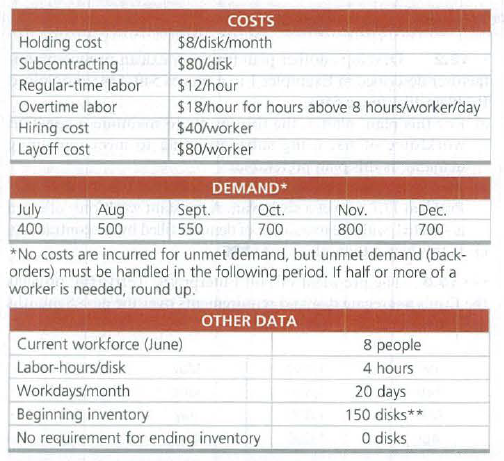 COSTS
Holding cost
Subcontracting
Regular-time labor
Overtime labor
$8/disk/month
$80/disk
$12/hour
$18/hour for hours above 8 hours/worker/day
Hiring cost
$40/worker
Layoff cost
$80/worker
DEMAND*
July
Aug Sept. Oct.
700
Nov.
Dec.
400m500 550
800
700
*No costs are incurred for unmet demand, but unmet demand (back-
orders) must be handled in the following period. If half or more of a
worker is needed, round up.
OTHER DATA
Current workforce (June)
8 people
Labor-hours/disk
4 hours
Workdays/month
Beginning inventory
No requirement for ending inventory
20 days
150 disks**
O disks
