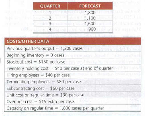 QUARTER
FORECAST
1,800
1,100
1,600
2
olo 3
4
1ms 900
COSTS/OTHER DATA
Previous quarter's output = 1,300 cases m ode la
%3D
Beginning inventory = 0 cases
Stockout cost = $150 per case
Sow
Inventory holding cost = $40 per case at end of quarter t
Hiring employees = $40 per case
Terminating emplloyees = $80 per case
Subcontracting cost = $60 per case
Unit cost on regular time = $30 per case
Overtime cost = $15 extra per case
Capacity on regular time = 1,800 cases per quarter
