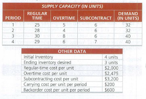 SUPPLY CAPACITY (IN UNITS)
REGULAR
DEMAND
PERIOD
TIME
OVERTIME SUBCONTRACT (IN UNITS)
1
25
32
2
28
4
32
3
30
8
40
4
29
6
40
OTHER DATA
Initial inventory
Ending inventory desired
Regular-time cost per unit
Overtime cost per unit
Subcontracting cost per unit
Carrying cost per unit per period
Backorder cost per unit per period
4 units
3 units
$2,000
$2,475
$3,200
$200
$600
67
