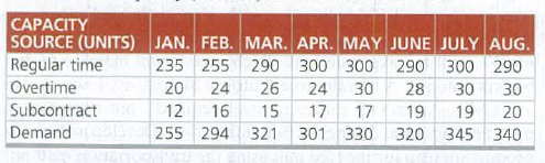 САРАСITY
SOURCE (UNITS) JAN. FEB. MAR. APR. MAY JUNE JULY AUG.
Regular time
235 255
290 300 300 290 300 290
Overtime
20
24
26
24
30
28
30
30
Subcontract
12
16
15
17
17
19
19
20
Demand
255 294
321 301 330
320 345 340
ENRI
