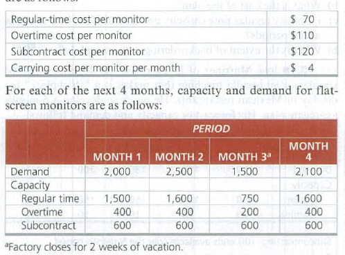 Regular-time cost per monitor
$ 70
Overtime cost per monitor
$110
Subcontract cost per monitorial
Carrying cost per monitor per month
d h t r $120
$ 4
For each of the next 4 months, capacity and demand for flat-
screen monitors are as follows:
PERIOD
MONTH 1 MONTH 2 MONTH 3"
MONTH
4
Demand
Сараcity
Regular time
Overtime
Subcontract
2,000
2,500
1,500
2,100
1,500
400
750
1,600
1,600
400
600
200
400
600
600
600
"Factory closes for 2 weeks of vacation.
