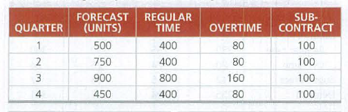 SUB-
CONTRACT
FORECAST
REGULAR
TIME
QUARTER
(UNITS)
OVERTIME
500
400
80
100
750
400
80
100
900
800
160
100
4
450
400
80
100
23
