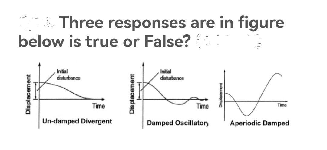 Three responses are in figure
H
Timo
Aperiodic Damped
below is true or False? 600
Initial
Initial
disturbance
disturbance
KK
Time
Time
Un-damped Divergent
Damped Oscillatory
Displacement