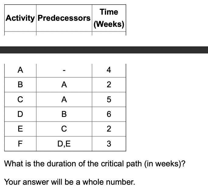 Time
Activity Predecessors
(Weeks)
A
4
В
A
2
C
A
D
B
6.
E
2
F
D,E
3
What is the duration of the critical path (in weeks)?
Your answer will be a whole number.
