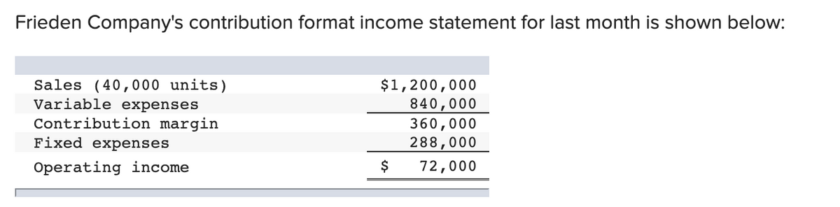 Frieden Company's contribution format income statement for last month is shown below:
Sales (40,000 units)
Variable expenses
$1,200,000
840,000
Contribution margin
360,000
Fixed expenses
288,000
Operating income
72,000
$