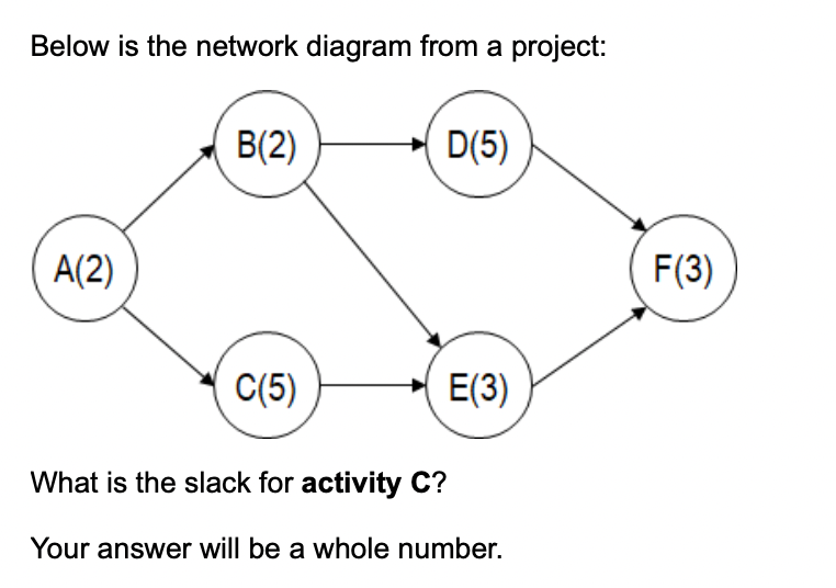 Below is the network diagram from a project:
B(2)
D(5)
A(2)
F(3)
C(5)
Е(3)
What is the slack for activity C?
Your answer will be a whole number.
