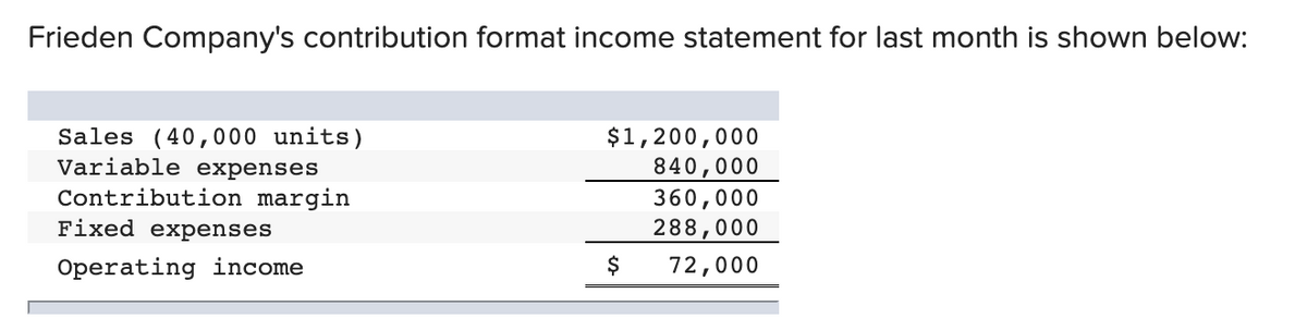 Frieden Company's contribution format income statement for last month is shown below:
Sales (40,000 units)
Variable expenses
Contribution margin
$1,200,000
840,000
360,000
288,000
Fixed expenses
Operating income
72,000
$