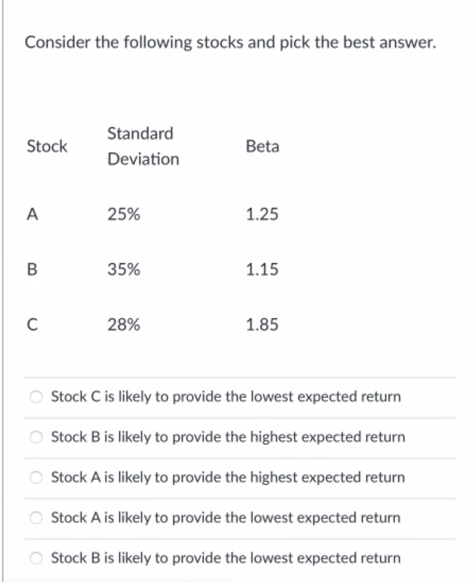Consider the following stocks and pick the best answer.
Standard
Stock
Beta
Deviation
A
25%
1.25
35%
1.15
28%
1.85
Stock C is likely to provide the lowest expected return
Stock B is likely to provide the highest expected return
Stock A is likely to provide the highest expected return
Stock A is likely to provide the lowest expected return
O Stock B is likely to provide the lowest expected return
