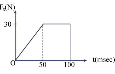 F,(N).
30
t(msec)
50
100
