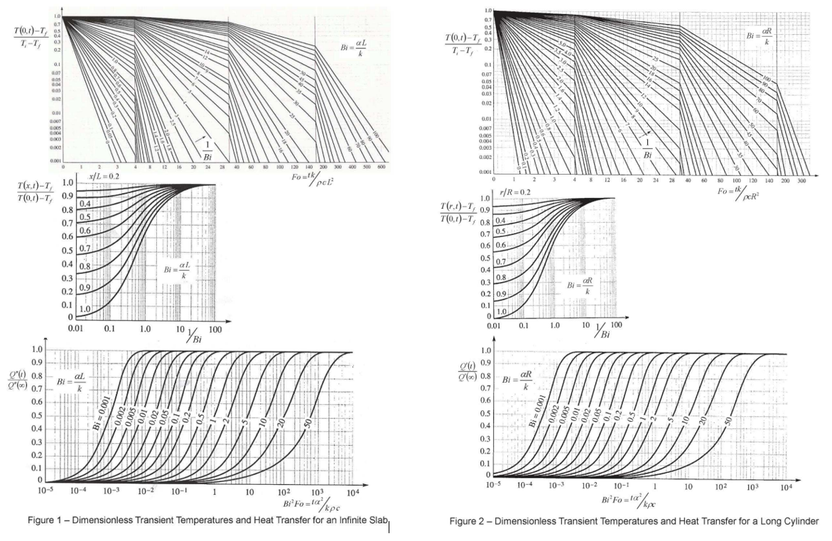 1.0
0.7
T(0,1)-T, 0.5
04
0.3
T-T,
0.2
0.1
0.07
0.05
0.04
0.03
0.02
1.0
0.9
0.8
(0) 0.7
0.6
0.5
0.4
0.3
0.2
0.01
0.007
0005
0.004
0.000
0.000
0.001
T(xt)-T, 1.0
T(0,1)-7 0.9
0.8
0.7
0.6
0
0.1
0
10-5
0.1
1
Bi=
0.4
0.5
0.6
0.5 0.7
0.4 0.8
0.3
0.2
2
x/L=0.2
0
0.01
SE
Tit
HIND
0.9
1.0
al
k
0.1
3
Bi
4 8 12 16 20 24 28 40 60 80
Bi=
al
k
1.0 101 100
7 Bi
10-4 10-3 10-2 10-1
J
1
10
Bi=
G
aL
100 120 140 200 300 400 500 600
Foutk/pcl²
102
103
Bi Fo=1² kpc
Figure 1 - Dimensionless Transient Temperatures and Heat Transfer for an Infinite Slab
104
1.0
0.7
0.5
0.4
T(0,1)-T, 03
T-T, 02
0.1
0.07
0.05
0.04
0.03
0.02
0.01
0.007
0.005
0.004
0.003
0.002
0.001
0.5
0.4
0
1.0
T(r.)-T 0.9
T(0,1)-T, 0.8 0.4
0.7 0.5
0.6 0.6.
r/R=0.2
0.3
0.2 0.9-
0.1
1.0
a) 0.9
(1)
(0) 0.8
0.7
0.6
0.5
0.4
0.7
0.8
0
0.01
4
1.0
12
0.1
aR
Bi==
k
f
65
1206557
3 4 8 12 16 20
1.0
Bi=
aR
10
0.3
0.2
0.1
0
10-5 10-4 10-3 10-2
Bi
100
Bi
24 28 40
1
Bi=
10
60 80 100 120 140 200 300
Fo=tk
tk/pcR²
10-1
Bi³ Fo=to/kpc
Figure 2 - Dimensionless Transient Temperatures and Heat Transfer for a Long Cylinder
aR
all
k
102 103
104