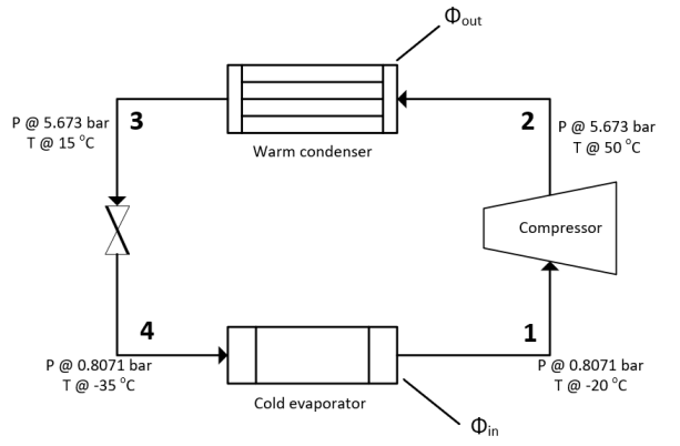 P @ 5.673 bar 3
T@ 15 °C
P @ 0.8071 bar
T@ -35 °C
Warm condenser
I
Cold evaporator
Dout
Φ
in
2 P@ 5.673 bar
T @ 50 °C
Compressor
1
P @ 0.8071 bar
T@ -20 °C