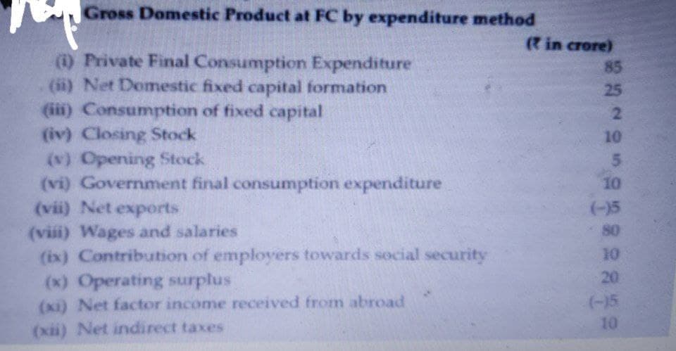 Gross Domestic Product at FC by expenditure method
in crore)
(1) Private Final Consumption Expenditure
(ii) Net Domestic fixed capital formation
(iii) Consumption of fixed capital
(iv) Closing Stock
(v) Opening Stock
(vi) Government final consumption expenditure
(vii) Net exports
(viii) Wages and salaries
(ix) Contribution of employers towards social security
(x) Operating surplus
(xi) Net factor income received from abroad
(xii) Net indirect taxes
85
25
10
10
(-)5
80
10
20
(-15
10
