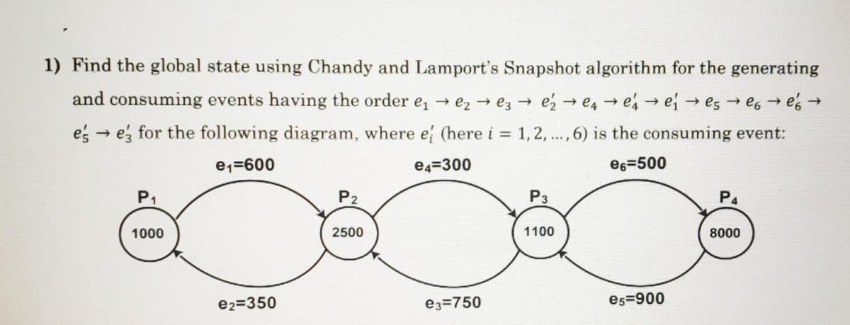 1) Find the global state using Chandy and Lamport's Snapshot algorithm for the generating
and consuming events having the order e, → e2 → ez → e e4 e, e→ es e6 e →
eg - ez for the following diagram, where e (here i = 1,2,.., 6) is the consuming event:
%3D
e1=600
e4=300
e6=500
P1
P2
Рз
P4
1000
2500
1100
8000
e2=350
e3=750
es=900
