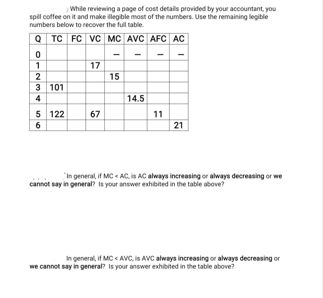 While reviewing a page of cost details provided by your accountant, you
spill coffee on it and make illegible most of the numbers. Use the remaining legible
numbers below to recover the full table.
Q TC FC vC MC AVC AFC
AC
-
-
1
17
15
3 101
4
14.5
5 122
67
11
6
21
In general, if MC < AC, is AC always increasing or always decreasing or we
cannot say in general? Is your answer exhibited in the table above?
In general, if MC < AVC, is AVC always increasing or always decreasing or
we cannot say in general? Is your answer exhibited in the table above?
