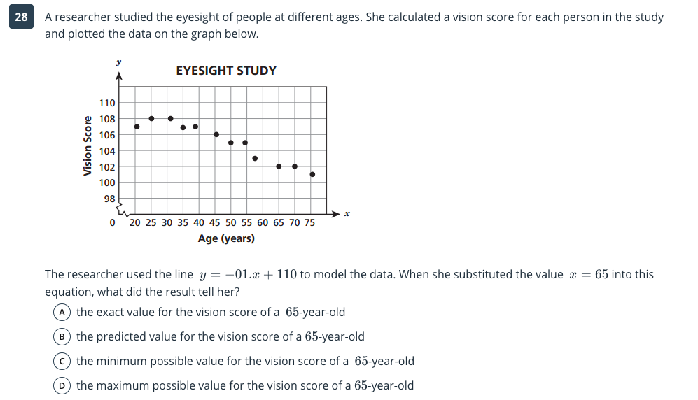 A researcher studied the eyesight of people at different ages. She calculated a vision score for each person in the study
and plotted the data on the graph below.
28
EYESIGHT STUDY
110
108
106
104
102
100
98
20 25 30 35 40 45 50 55 60 65 70 75
Age (years)
The researcher used the line y = -01.x+110 to model the data. When she substituted the value x = 65 into this
equation, what did the result tell her?
the exact value for the vision score of a 65-year-old
B the predicted value for the vision score of a 65-year-old
(c) the minimum possible value for the vision score of a 65-year-old
D the maximum possible value for the vision score of a 65-year-old
Vision Score

