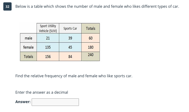 32
Below is a table which shows the number of male and female who likes different types of car.
Sport Utility
Sports Car
Totals
Vehicle (SUV)
male
21
39
60
female
135
45
180
240
Totals
156
84
Find the relative frequency of male and female who like sports car.
Enter the answer as a decimal
Answer:
