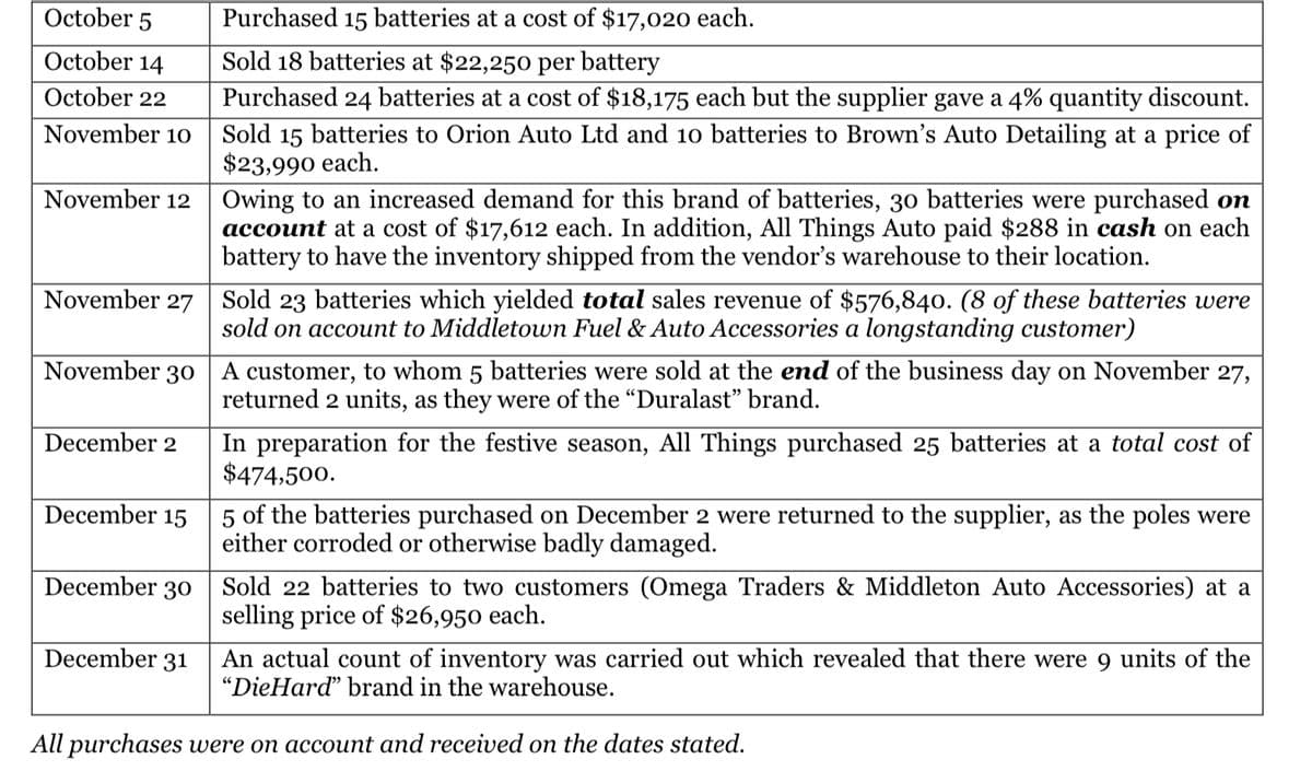 October 5
Purchased 15 batteries at a cost of $17,020 each.
October 14
Sold 18 batteries at $22,250 per battery
October 22
Purchased 24 batteries at a cost of $18,175 each but the supplier gave a 4% quantity discount.
November 10
Sold 15 batteries to Orion Auto Ltd and 10 batteries to Brown's Auto Detailing at a price of
$23,990 each.
Owing to an increased demand for this brand of batteries, 30 batteries were purchased on
account at a cost of $17,612 each. In addition, All Things Auto paid $288 in cash on each
battery to have the inventory shipped from the vendor's warehouse to their location.
November 12
November 27 Sold 23 batteries which yielded total sales revenue of $576,840. (8 of these batteries were
sold on account to Middletown Fuel & Auto Accessories a longstanding customer)
November 30 |A customer, to whom 5 batteries were sold at the end of the business day on November 27,
returned 2 units, as they were of the "Duralast" brand.
In preparation for the festive season, All Things purchased 25 batteries at a total cost of
$474,500.
December 2
December 15
5 of the batteries purchased on December 2 were returned to the supplier, as the poles were
either corroded or otherwise badly damaged.
December 30 Sold 22 batteries to two customers (Omega Traders & Middleton Auto Accessories) at a
selling price of $26,950 each.
December 31
An actual count of inventory was carried out which revealed that there were 9 units of the
"DieHard" brand in the warehouse.
All purchases were on account and received on the dates stated.
