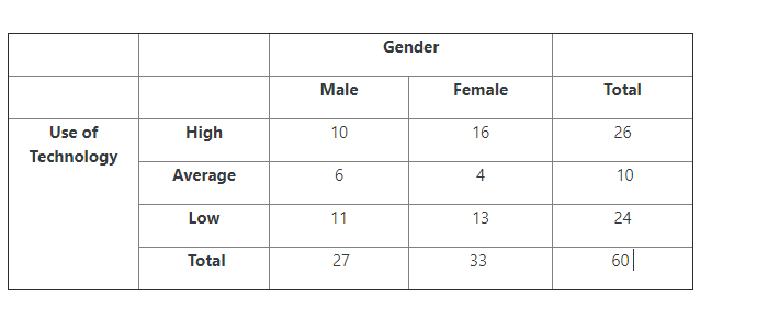 Gender
Male
Female
Total
Use of
High
10
16
26
Technology
Average
4
10
Low
11
13
24
Total
27
33
60||
