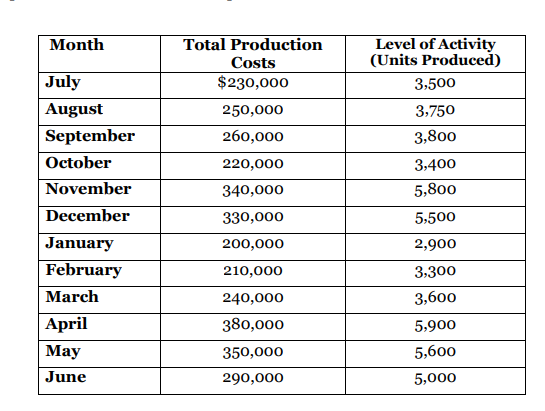 Total Production
Level of Activity
(Units Produced)
Month
Costs
July
$230,000
3,500
August
250,000
3,750
September
260,000
3,800
October
220,000
3,400
November
340,000
5,800
December
330,000
5,500
January
200,000
2,900
February
210,000
3:300
March
240,000
3,600
April
380,000
5,900
Мay
350,000
5,600
June
290,000
5,000
