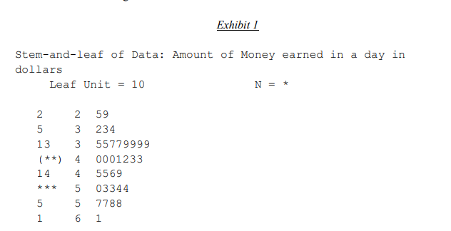 Exhibit 1
Stem-and-leaf of Data: Amount of Money earned in a day in
dollars
Leaf Unit = 10
N = *
2
2
59
3
234
13
3
55779999
(**)
4
0001233
14
4
5569
03344
***
5
7788
6
1
N 5
