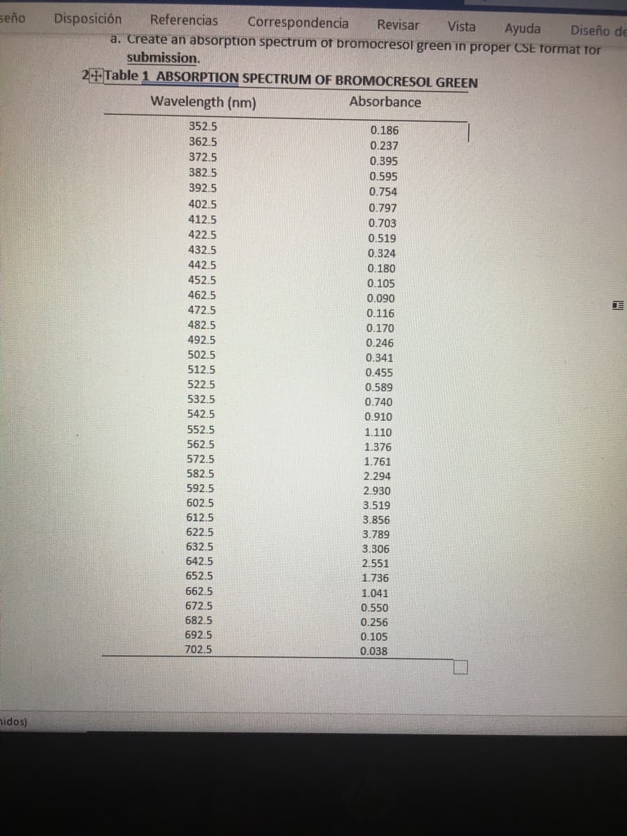 seño
Disposición
Referencias
Correspondencia
Revisar
Vista
Ayuda
Diseño de
a. Create an absorption spectrum of bromocresol green in proper CSE format for
submission.
2+ Table 1 ABSORPTION SPECTRUM OF BROMOCRESOL GREEN
Wavelength (nm)
Absorbance
352.5
0.186
362.5
0.237
372.5
0.395
382.5
0.595
392.5
0.754
402.5
0.797
412.5
0.703
422.5
0.519
432.5
0.324
442.5
0.180
452.5
0.105
462.5
0.090
472.5
0.116
482.5
0.170
492.5
0.246
502.5
0.341
512.5
0.455
522.5
0.589
532.5
0.740
542.5
0.910
552.5
1.110
562.5
1.376
572.5
1.761
582.5
2.294
592.5
2.930
602.5
3.519
612.5
3.856
622.5
3.789
632.5
3.306
642.5
2.551
652.5
1.736
662.5
1.041
672.5
0.550
682.5
0.256
692.5
0.105
702.5
0.038
hidos)
